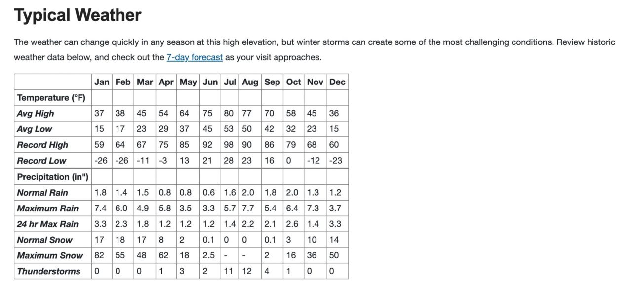 Weather for Bryce Canyon National Park with average highs, average lows, and record highs and lows.