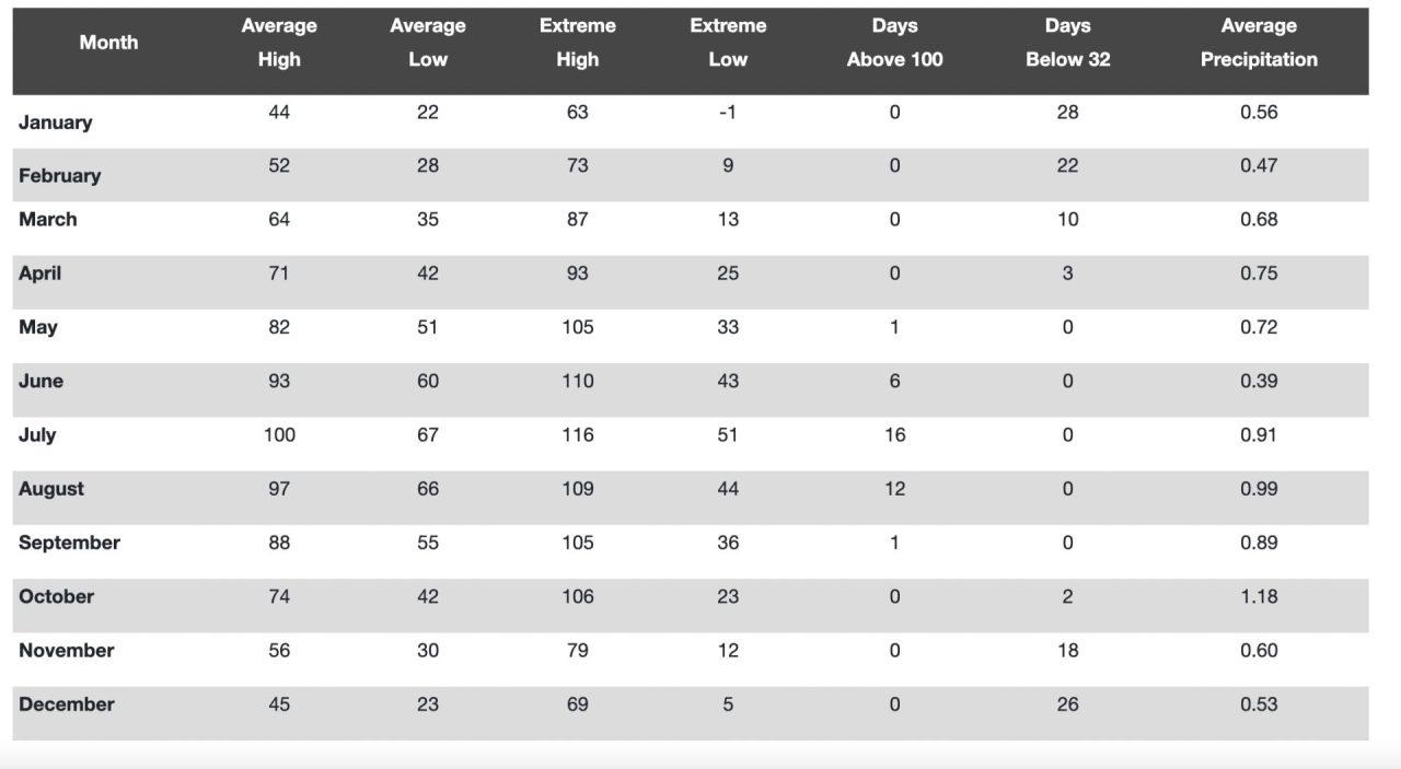 Breakdown of Utah Arches National Park Weather by month.